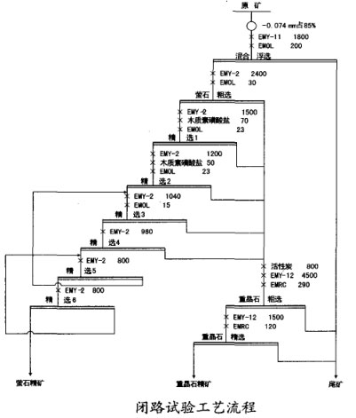 閉路試驗工藝流程 閉路試驗工藝流程