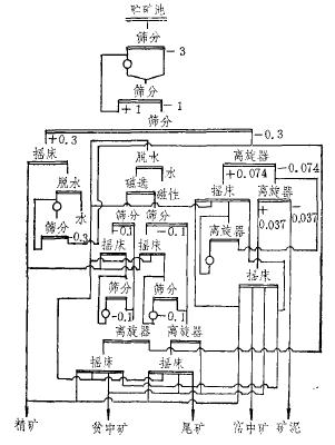 氧化錫礦選礦工藝的新研究 氧化錫礦選礦工藝的新研究
