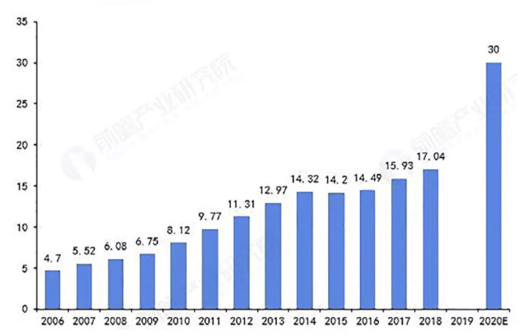 2020年建筑垃圾產(chǎn)量預測 2020年建筑垃圾產(chǎn)量預測