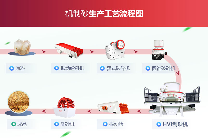 精品機(jī)制砂生產(chǎn)線工藝流程圖 精品機(jī)制砂生產(chǎn)線工藝流程圖